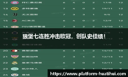 狼堡七连胜冲击欧冠，创队史佳绩！